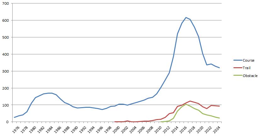 Nombre d'événements 1975-2024