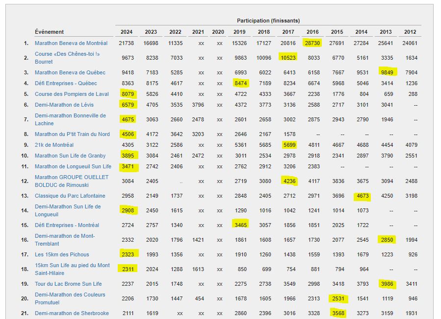Nombre de finissants des 20 événements les plus importants)