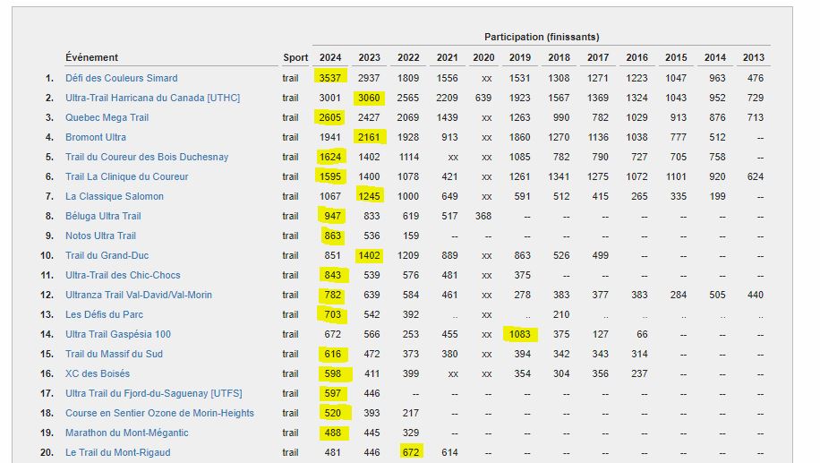 Nombre de finissants en trails - événements les plus importants)