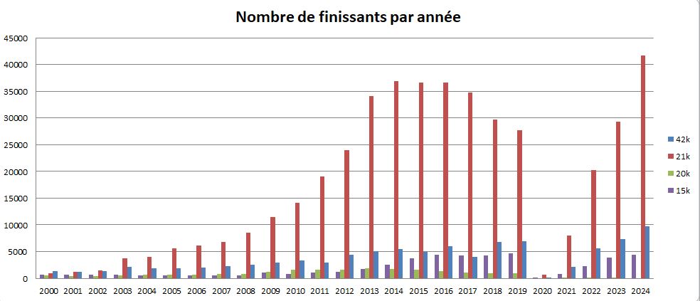 Nombre de finissants au demi-marathon 2000-2024 (moment à partir duquel le 21k est devenu plus populaire que le 20k ou le 15k)