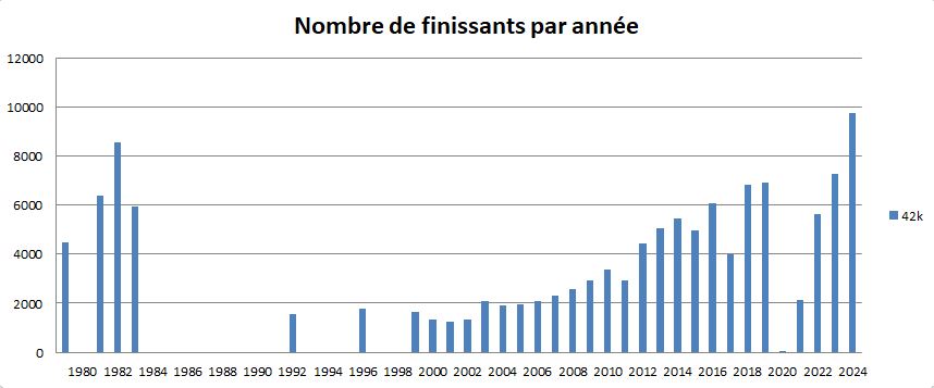 Nombre de finissants au marathon 1979-2024 (années pour lesquelles ont a pu obtenir les résultats complets)